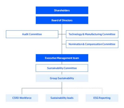 Sustainability governance
